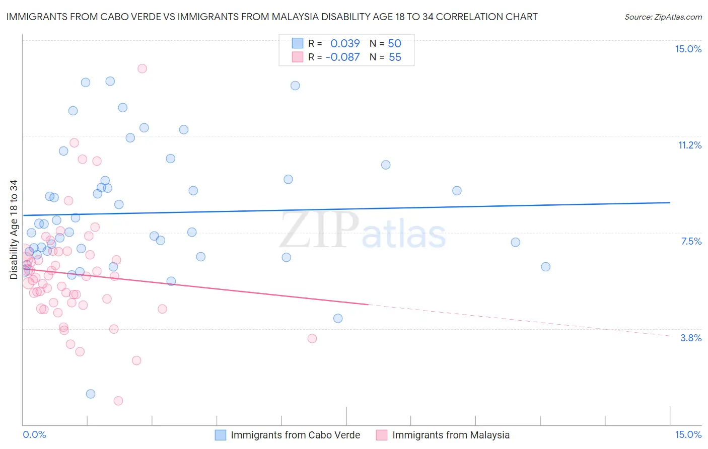 Immigrants from Cabo Verde vs Immigrants from Malaysia Disability Age 18 to 34