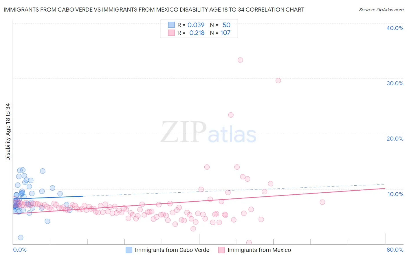 Immigrants from Cabo Verde vs Immigrants from Mexico Disability Age 18 to 34