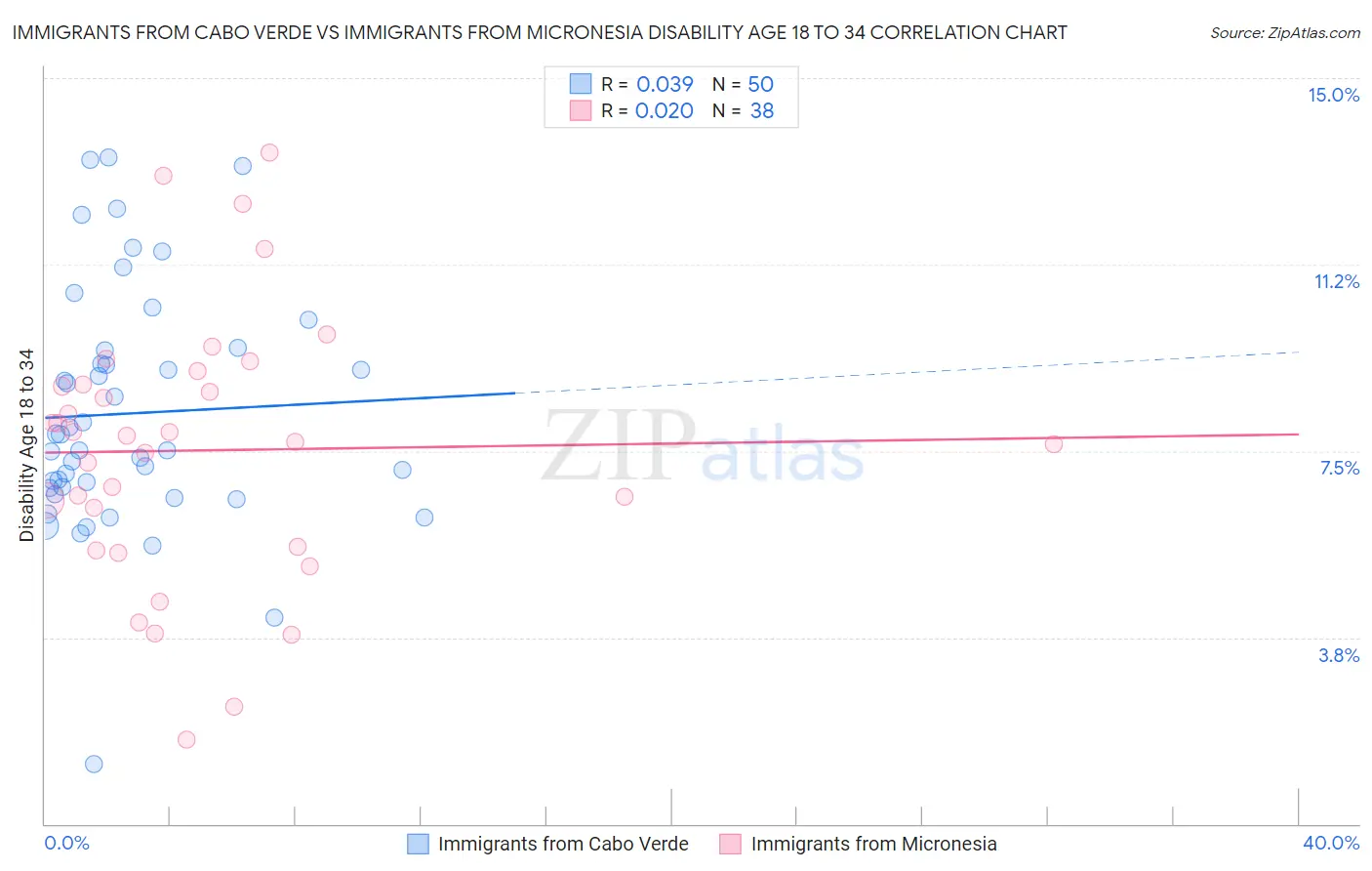 Immigrants from Cabo Verde vs Immigrants from Micronesia Disability Age 18 to 34