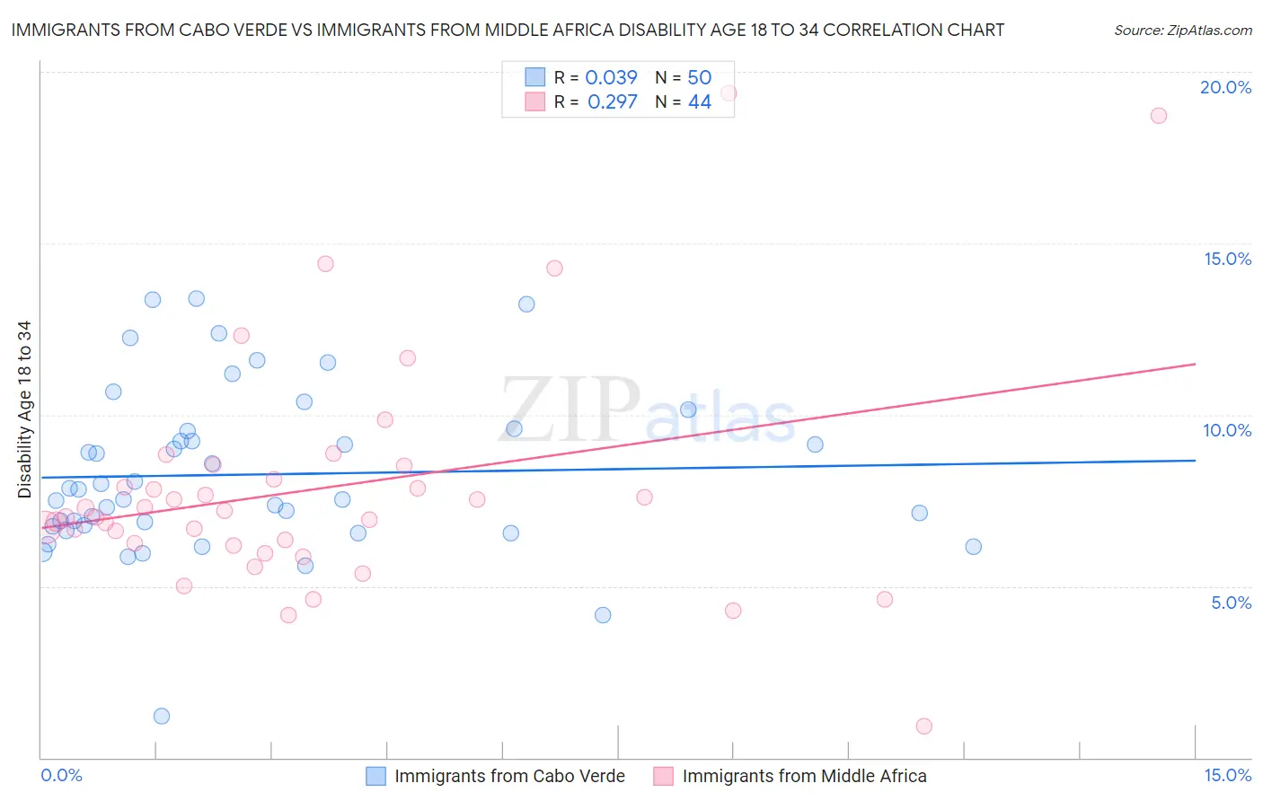 Immigrants from Cabo Verde vs Immigrants from Middle Africa Disability Age 18 to 34