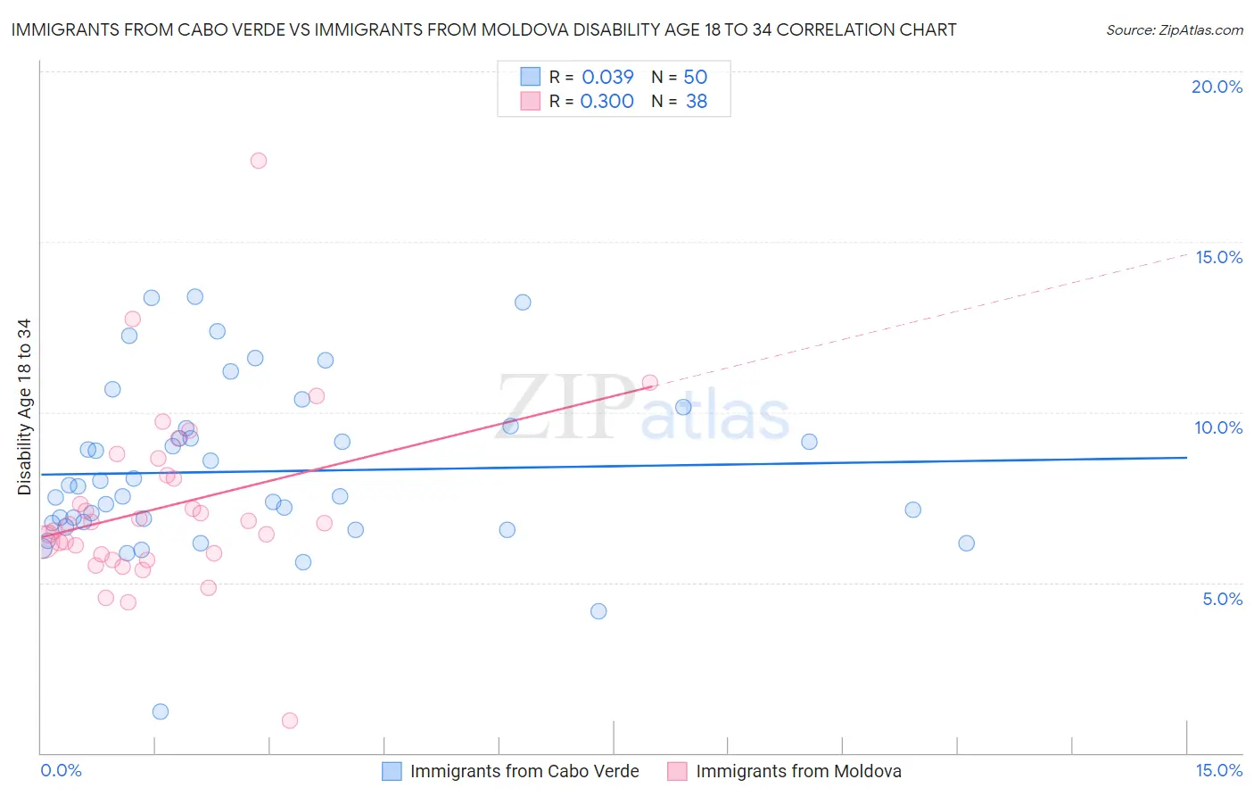 Immigrants from Cabo Verde vs Immigrants from Moldova Disability Age 18 to 34
