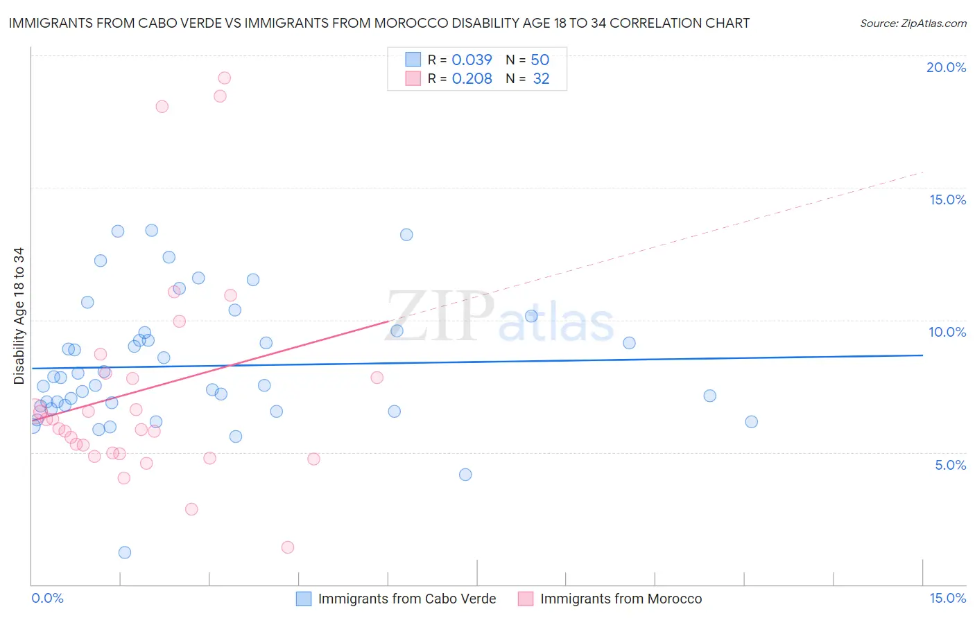 Immigrants from Cabo Verde vs Immigrants from Morocco Disability Age 18 to 34