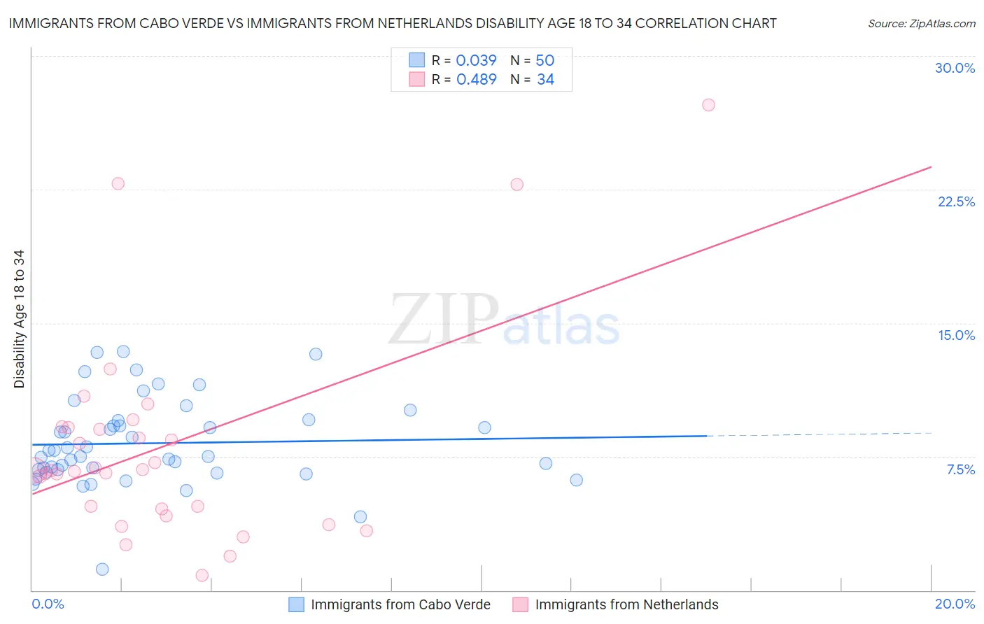 Immigrants from Cabo Verde vs Immigrants from Netherlands Disability Age 18 to 34