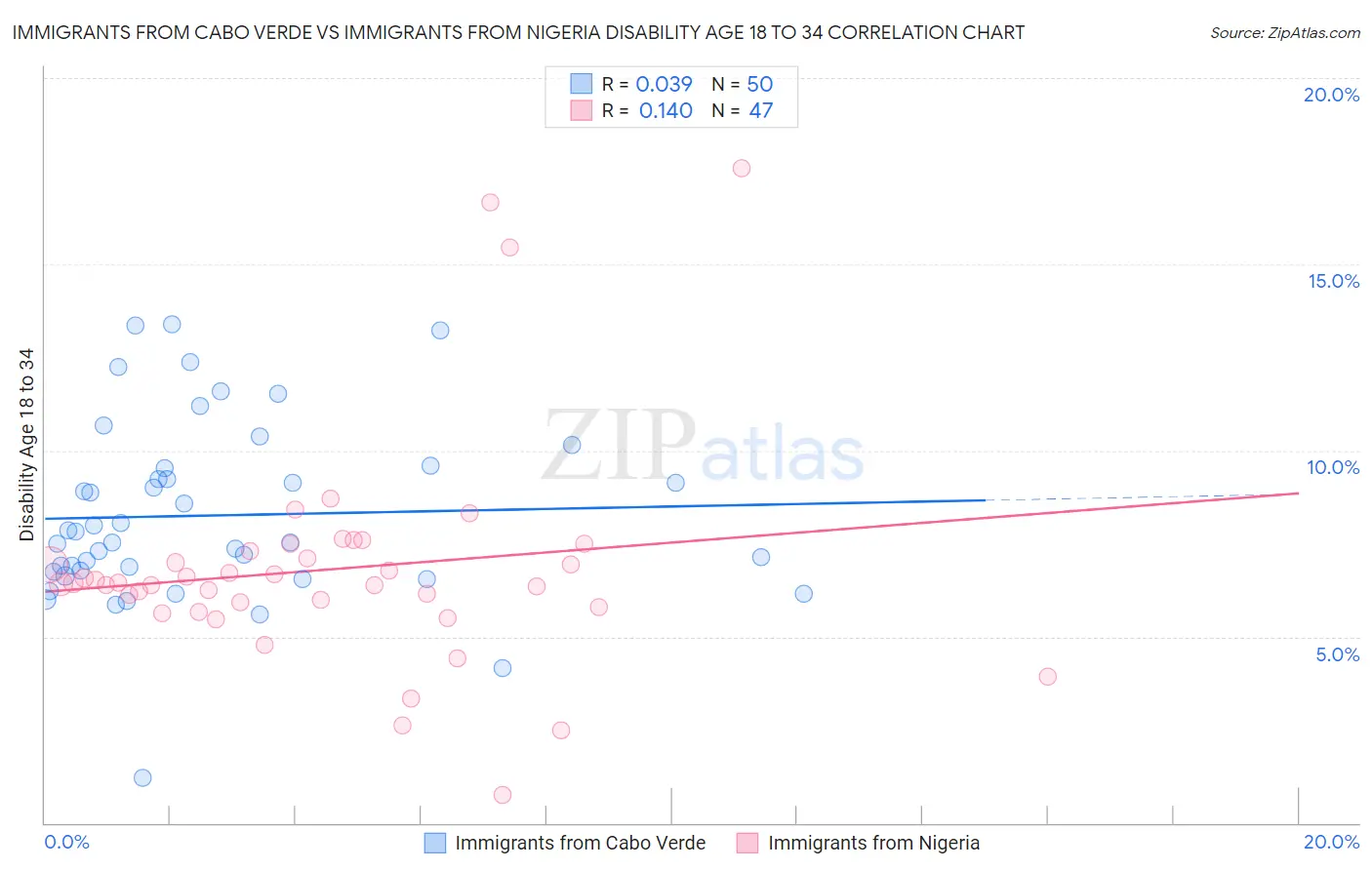 Immigrants from Cabo Verde vs Immigrants from Nigeria Disability Age 18 to 34