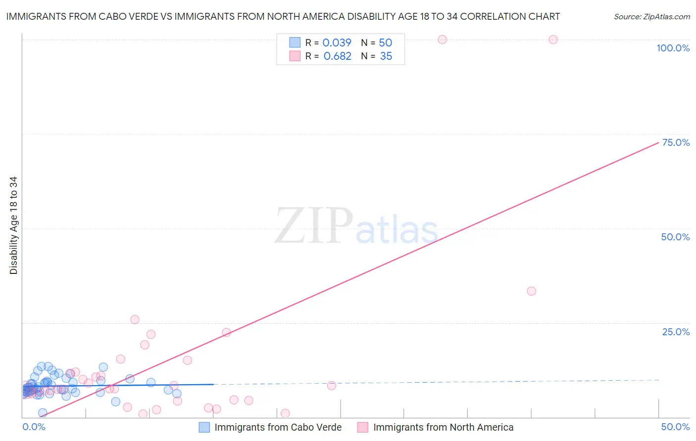 Immigrants from Cabo Verde vs Immigrants from North America Disability Age 18 to 34