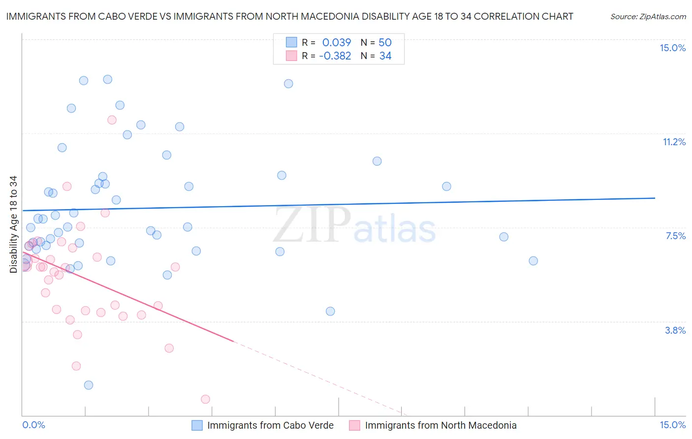 Immigrants from Cabo Verde vs Immigrants from North Macedonia Disability Age 18 to 34