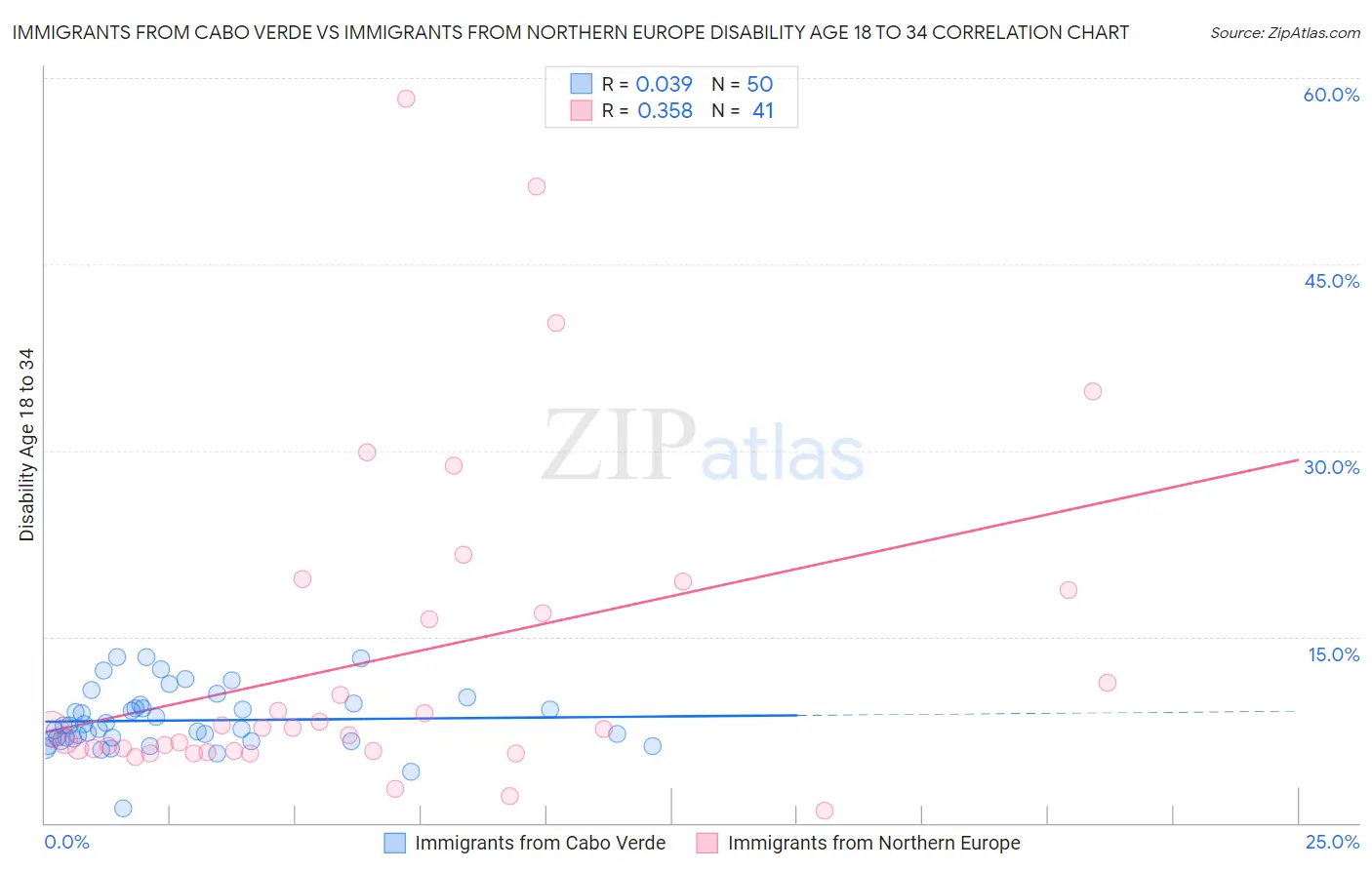 Immigrants from Cabo Verde vs Immigrants from Northern Europe Disability Age 18 to 34