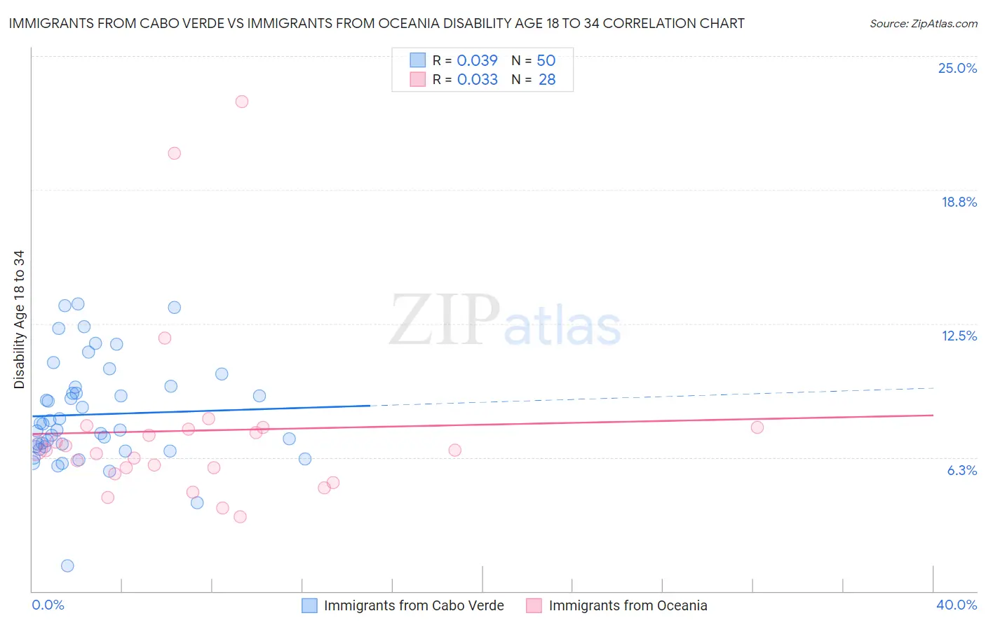 Immigrants from Cabo Verde vs Immigrants from Oceania Disability Age 18 to 34