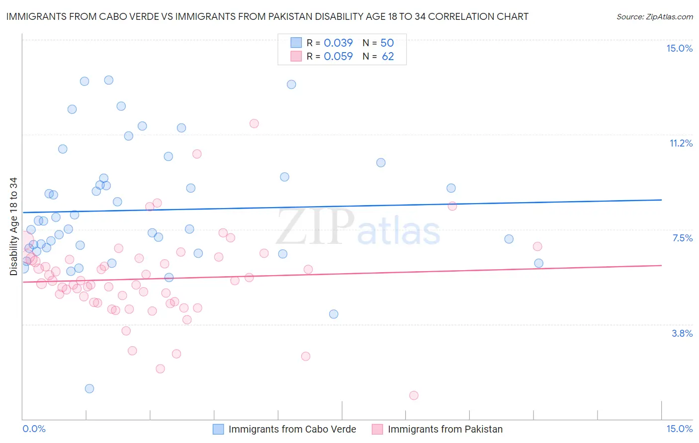 Immigrants from Cabo Verde vs Immigrants from Pakistan Disability Age 18 to 34