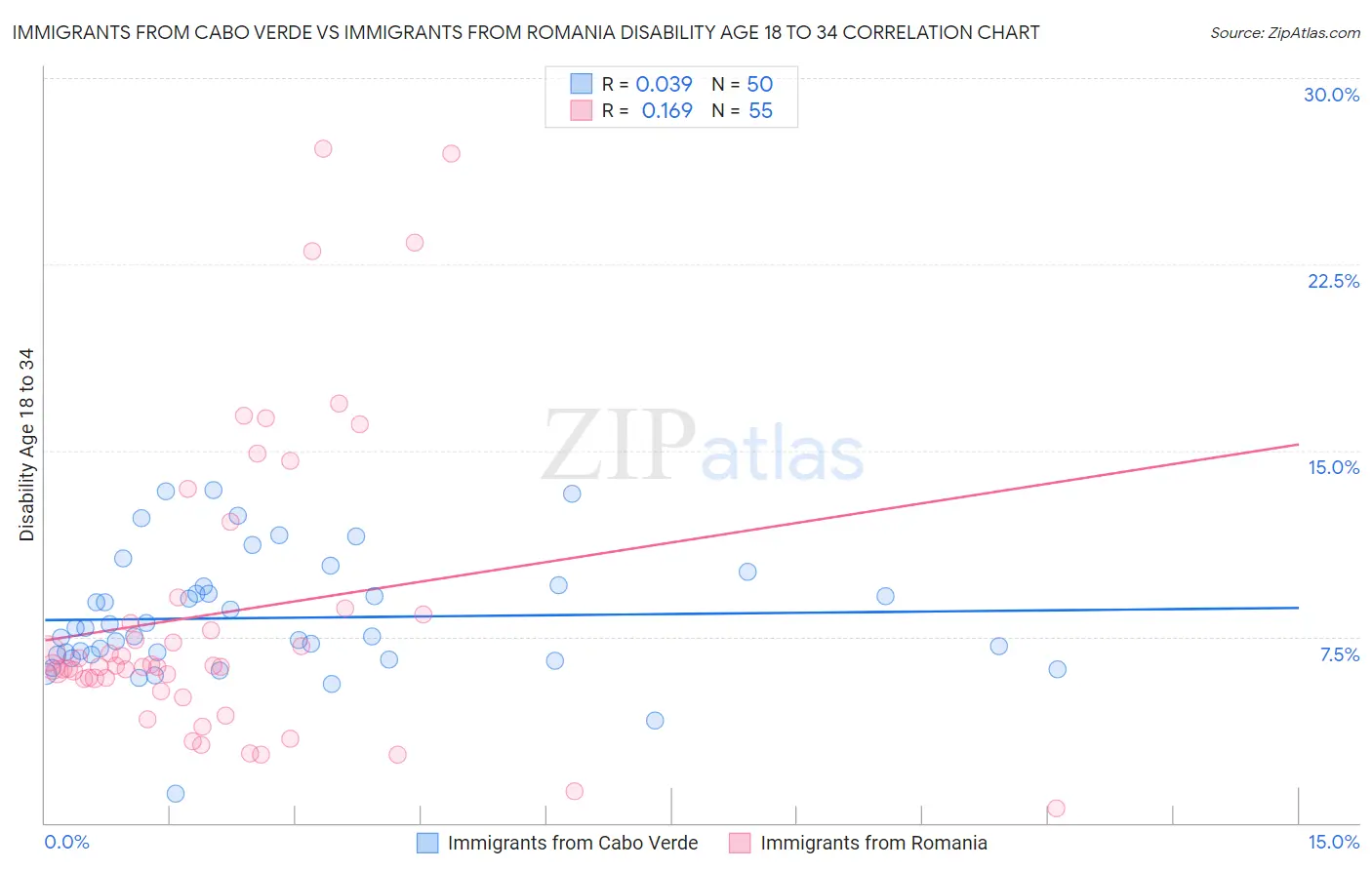 Immigrants from Cabo Verde vs Immigrants from Romania Disability Age 18 to 34