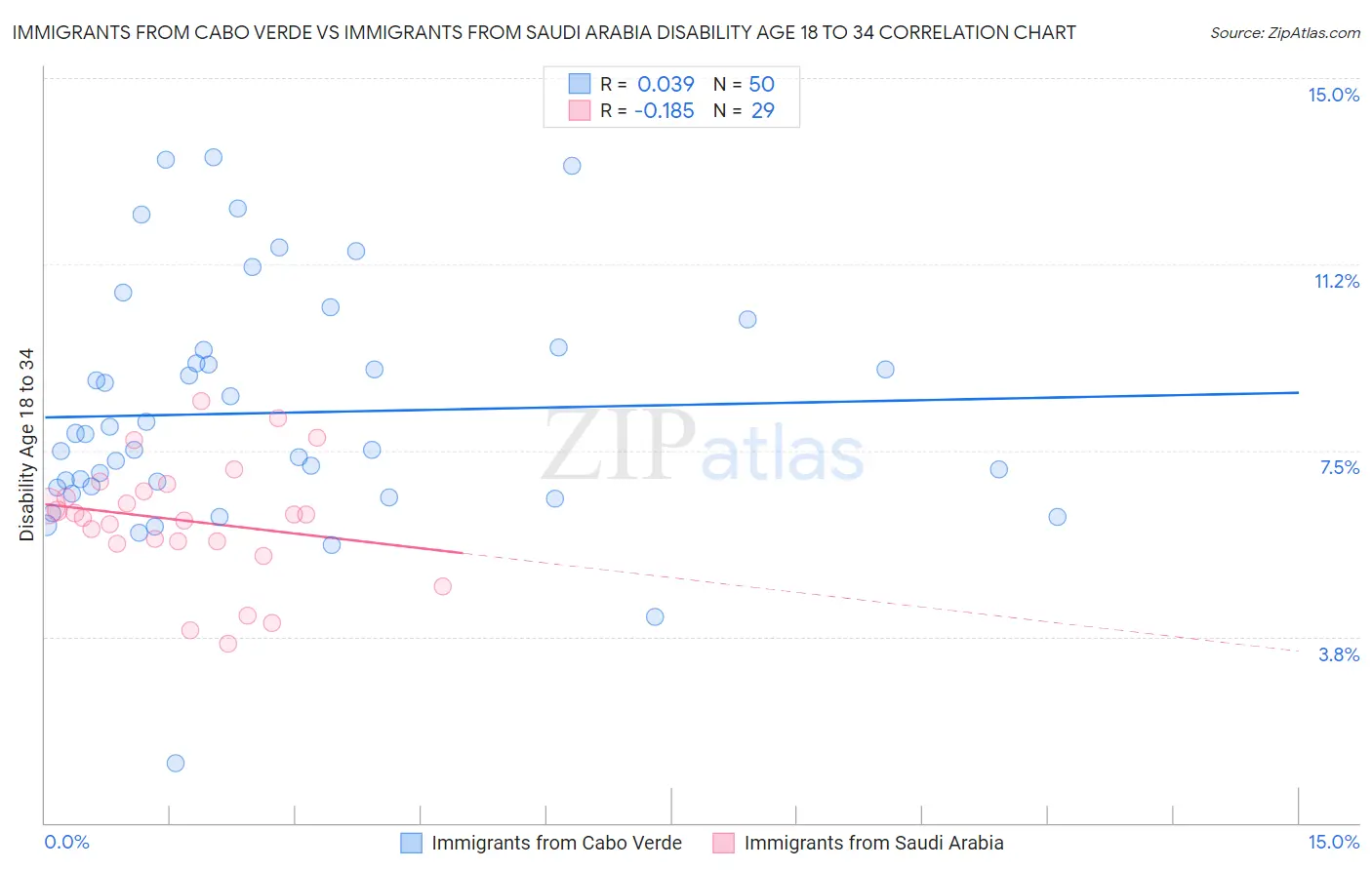 Immigrants from Cabo Verde vs Immigrants from Saudi Arabia Disability Age 18 to 34