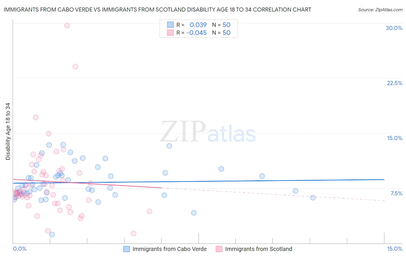 Immigrants from Cabo Verde vs Immigrants from Scotland Disability Age 18 to 34