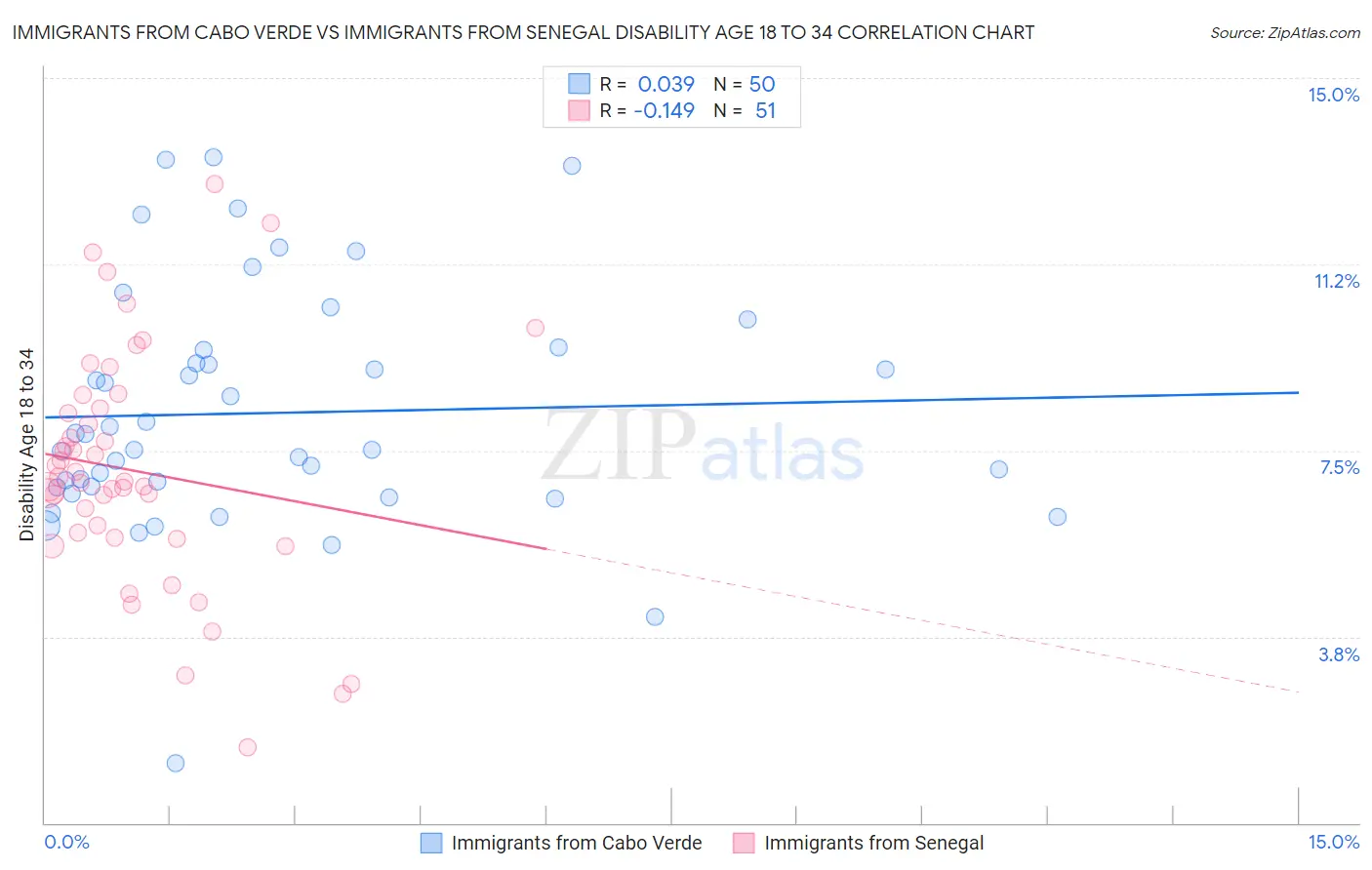 Immigrants from Cabo Verde vs Immigrants from Senegal Disability Age 18 to 34