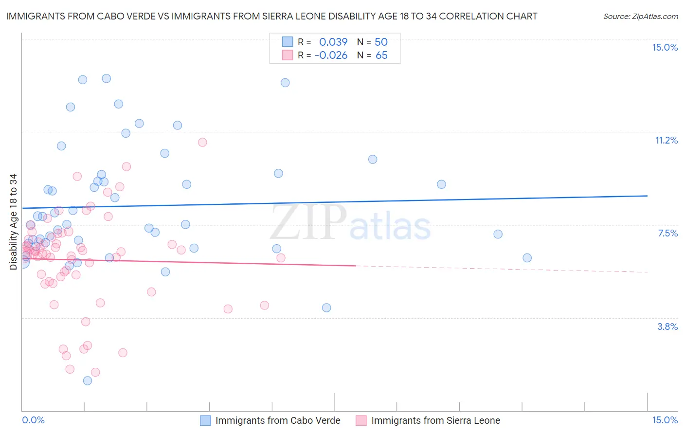 Immigrants from Cabo Verde vs Immigrants from Sierra Leone Disability Age 18 to 34