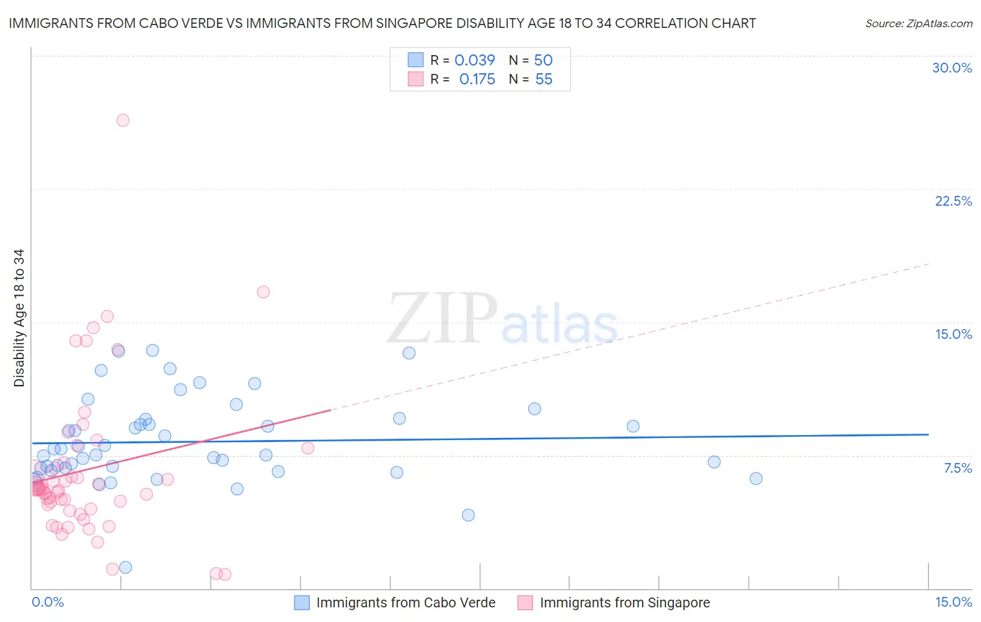 Immigrants from Cabo Verde vs Immigrants from Singapore Disability Age 18 to 34