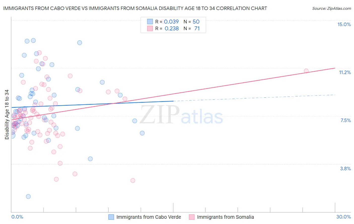 Immigrants from Cabo Verde vs Immigrants from Somalia Disability Age 18 to 34