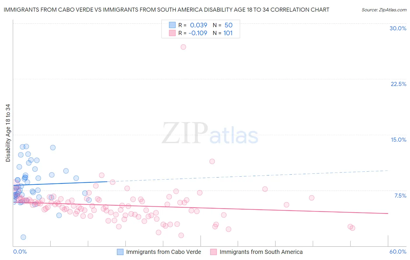 Immigrants from Cabo Verde vs Immigrants from South America Disability Age 18 to 34
