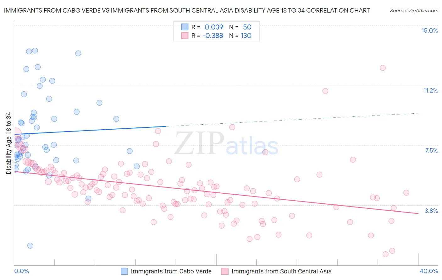 Immigrants from Cabo Verde vs Immigrants from South Central Asia Disability Age 18 to 34