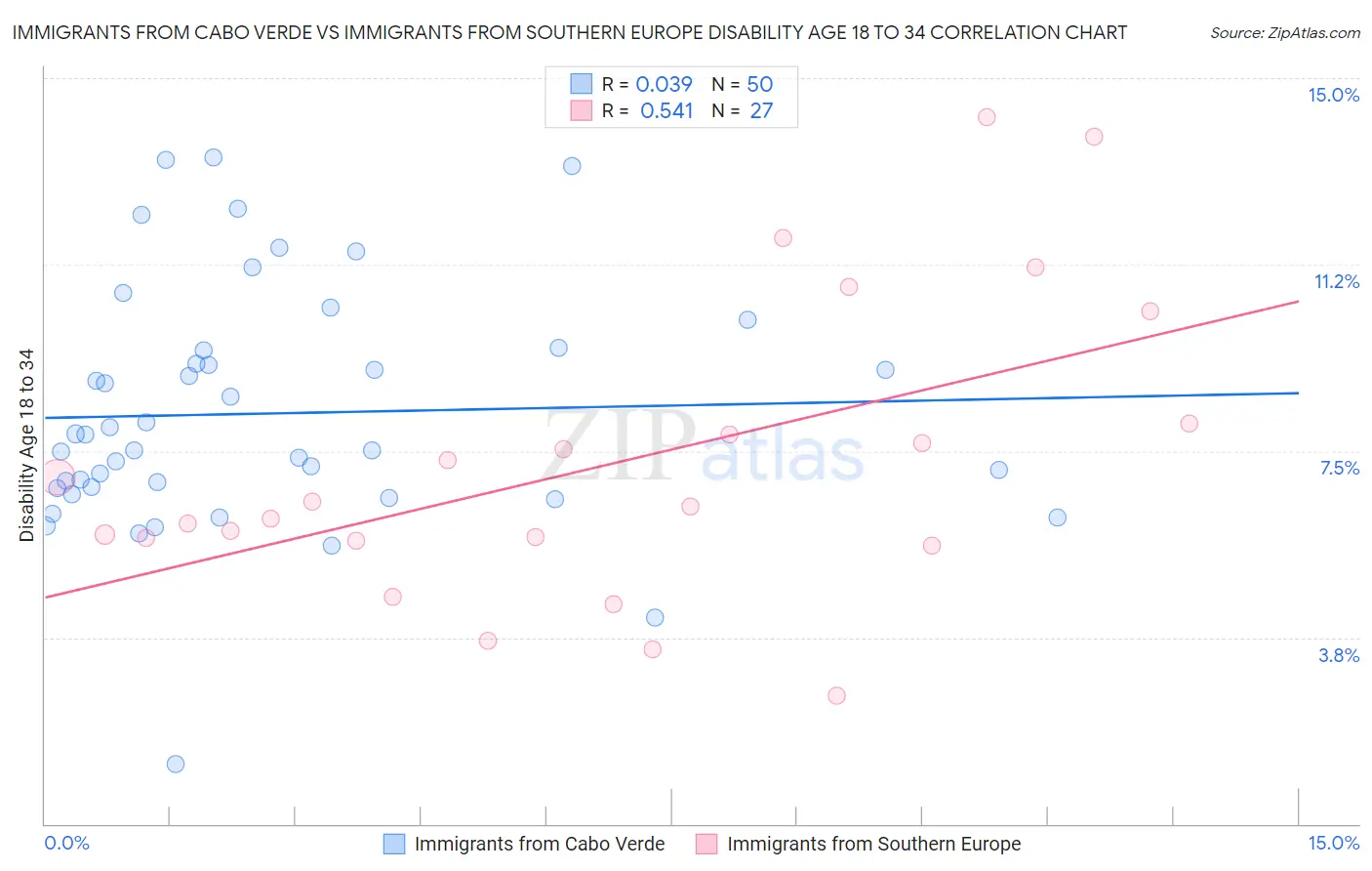 Immigrants from Cabo Verde vs Immigrants from Southern Europe Disability Age 18 to 34
