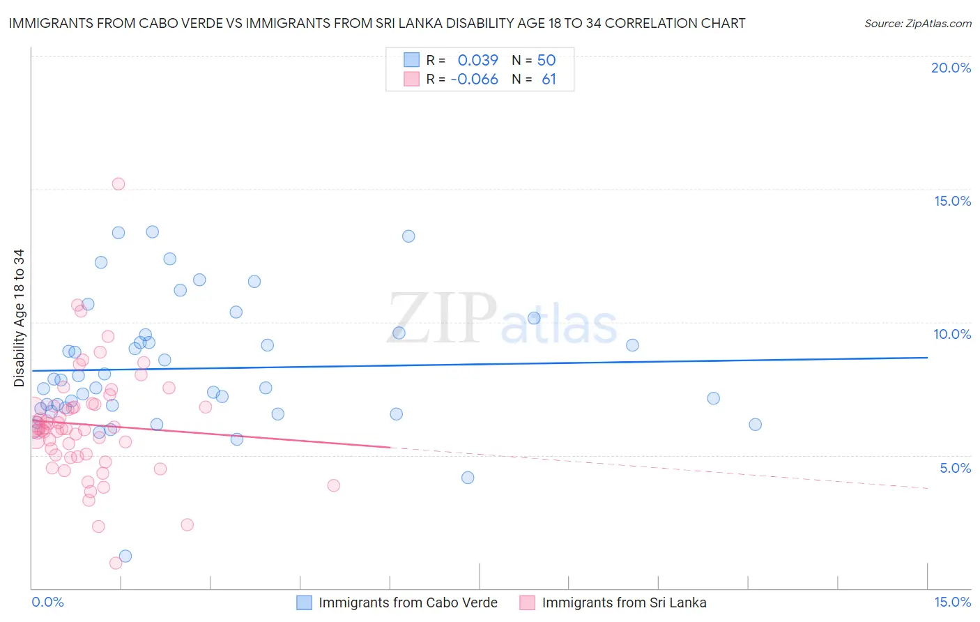 Immigrants from Cabo Verde vs Immigrants from Sri Lanka Disability Age 18 to 34