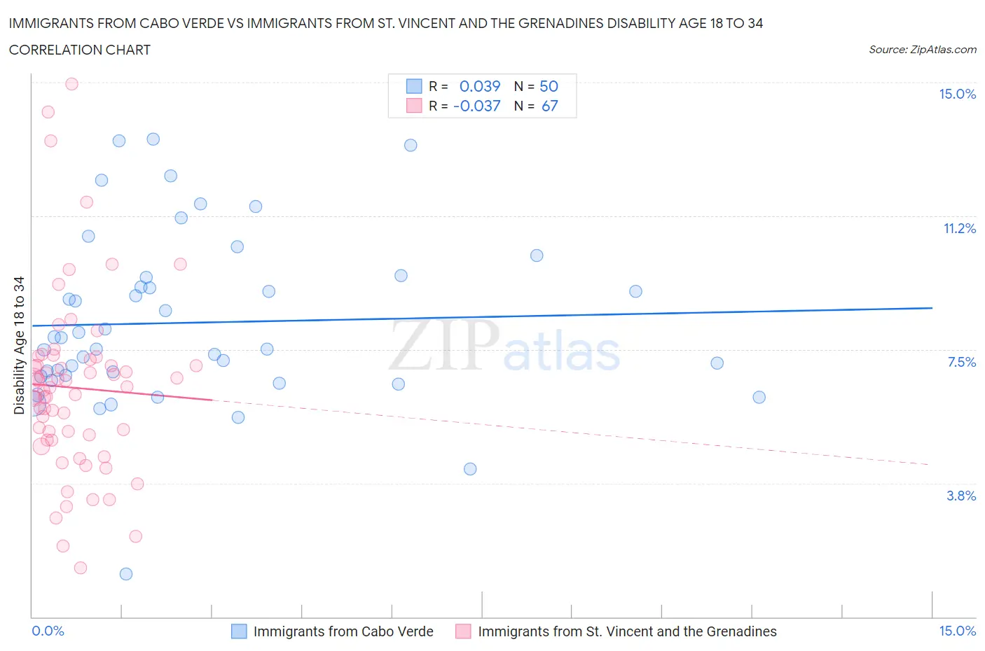 Immigrants from Cabo Verde vs Immigrants from St. Vincent and the Grenadines Disability Age 18 to 34