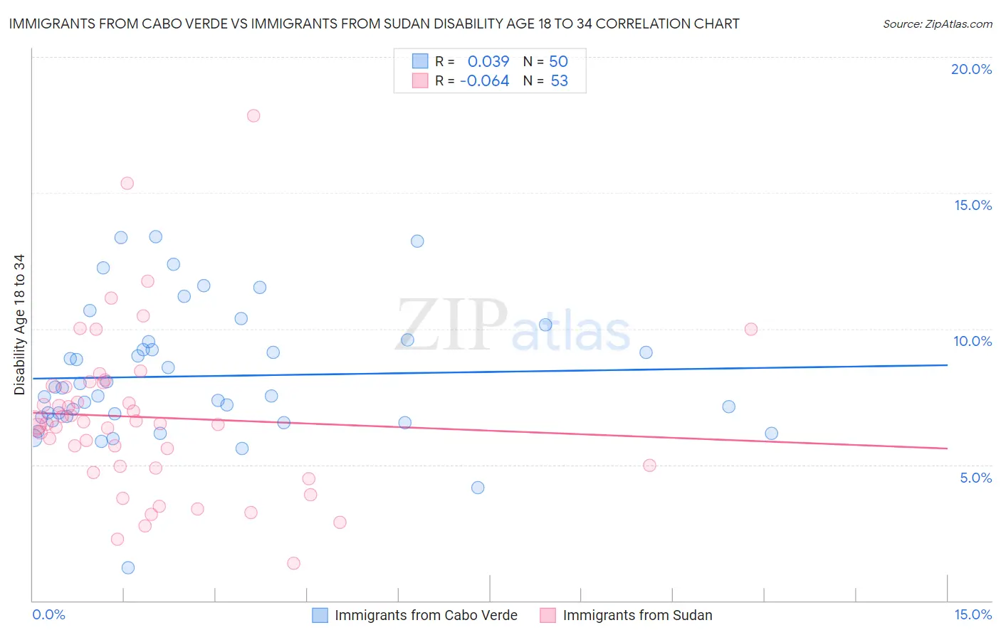 Immigrants from Cabo Verde vs Immigrants from Sudan Disability Age 18 to 34