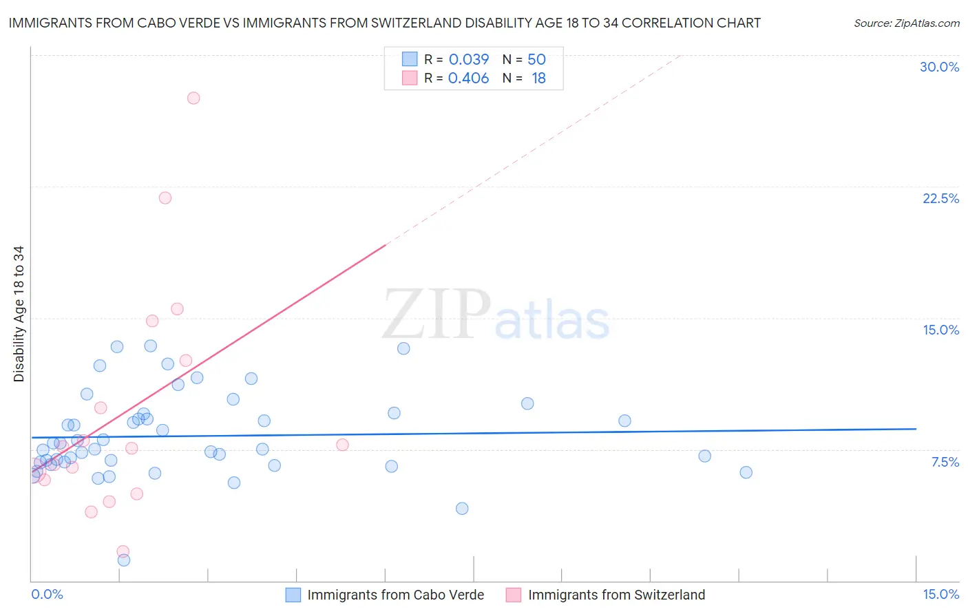 Immigrants from Cabo Verde vs Immigrants from Switzerland Disability Age 18 to 34