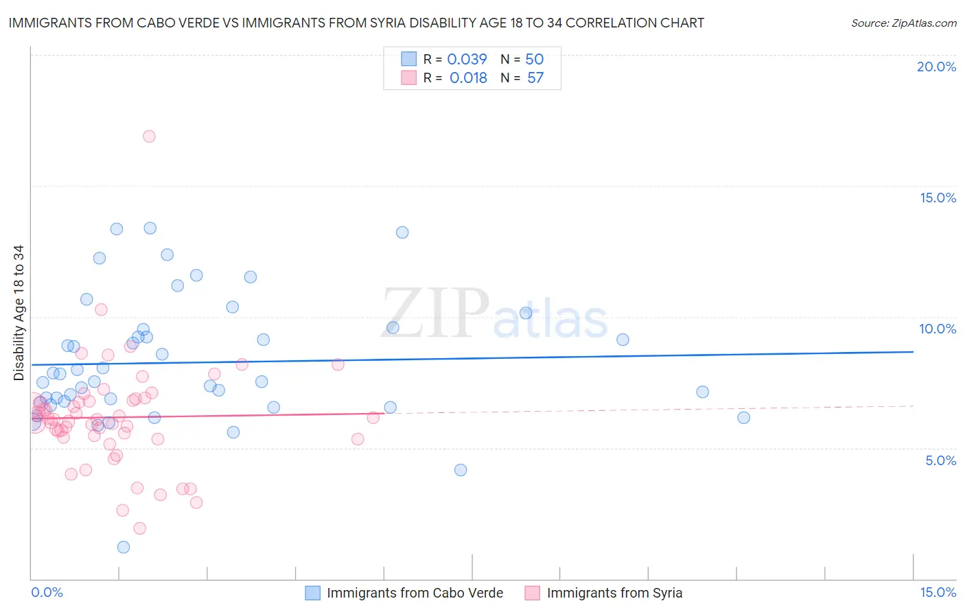 Immigrants from Cabo Verde vs Immigrants from Syria Disability Age 18 to 34