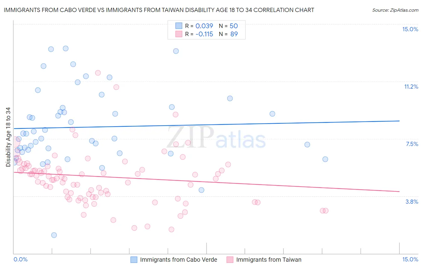 Immigrants from Cabo Verde vs Immigrants from Taiwan Disability Age 18 to 34