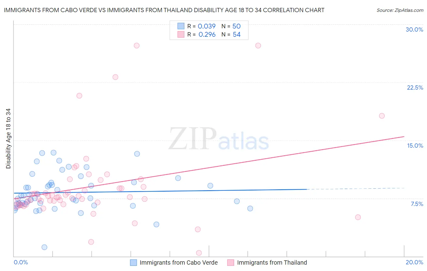Immigrants from Cabo Verde vs Immigrants from Thailand Disability Age 18 to 34