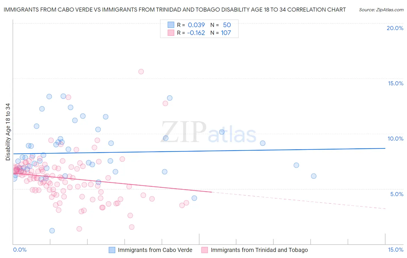Immigrants from Cabo Verde vs Immigrants from Trinidad and Tobago Disability Age 18 to 34