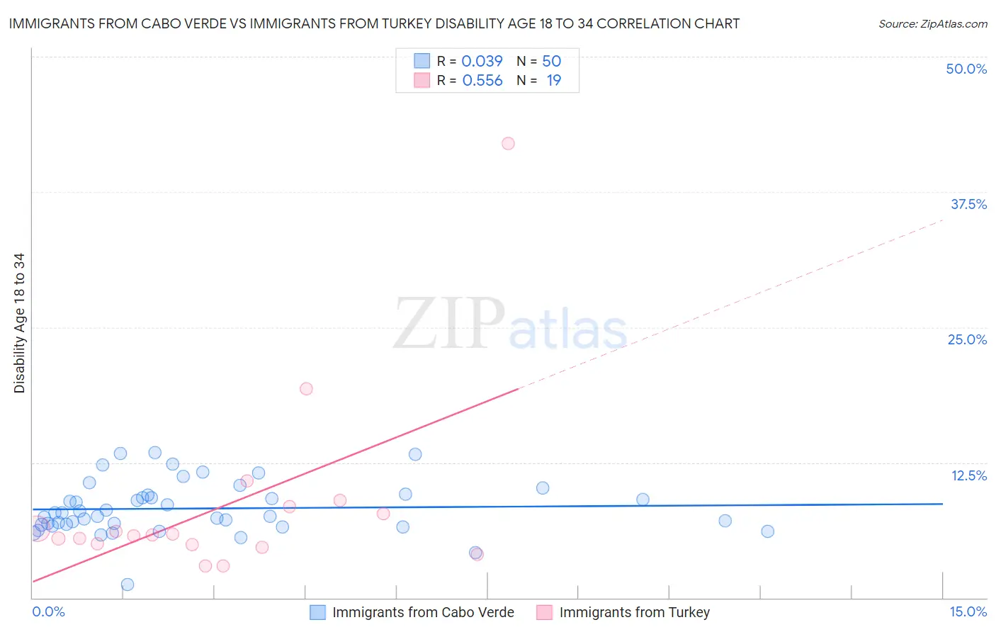 Immigrants from Cabo Verde vs Immigrants from Turkey Disability Age 18 to 34