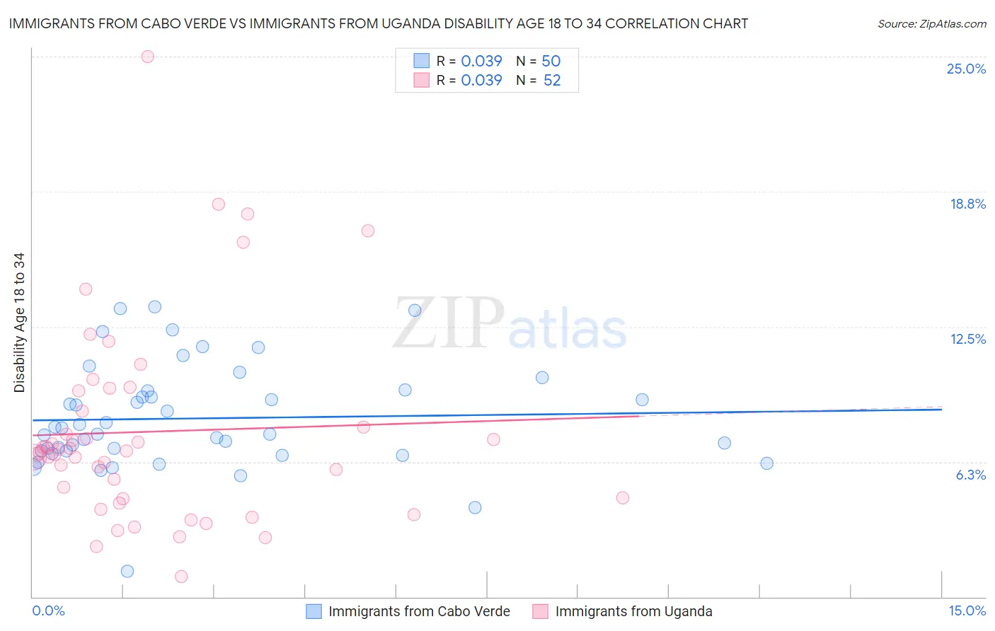 Immigrants from Cabo Verde vs Immigrants from Uganda Disability Age 18 to 34