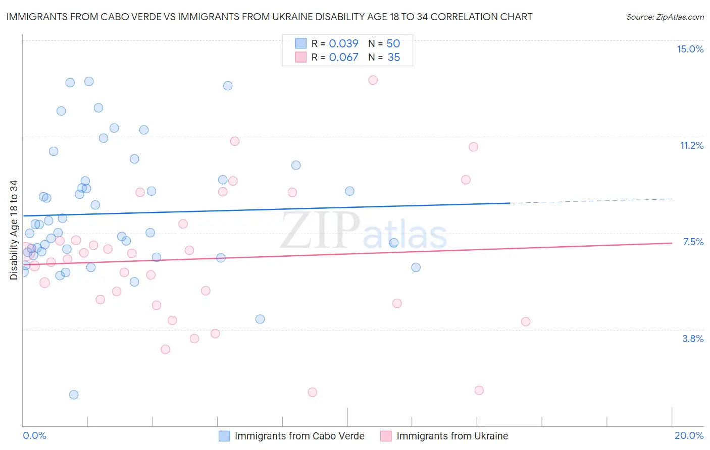 Immigrants from Cabo Verde vs Immigrants from Ukraine Disability Age 18 to 34