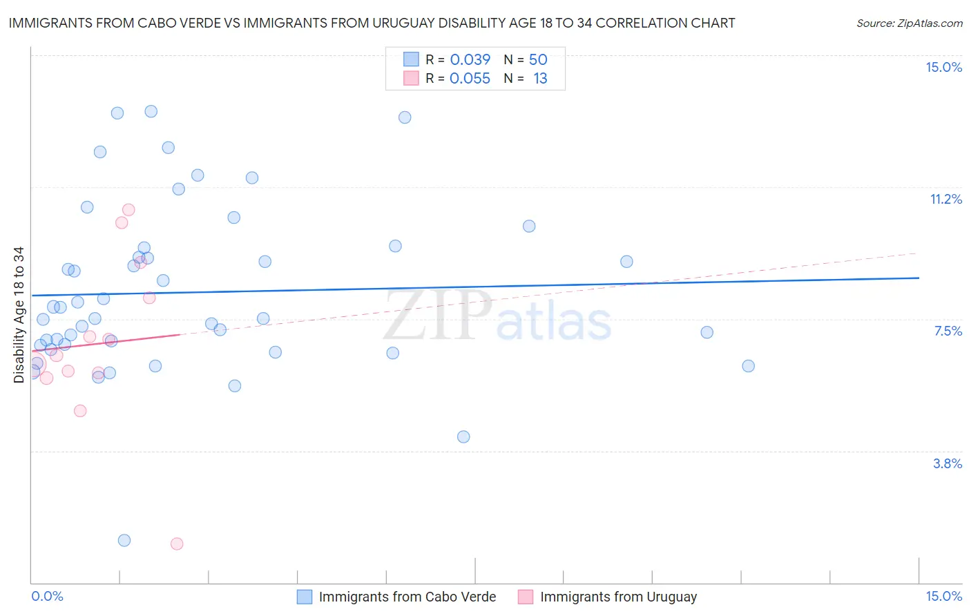 Immigrants from Cabo Verde vs Immigrants from Uruguay Disability Age 18 to 34