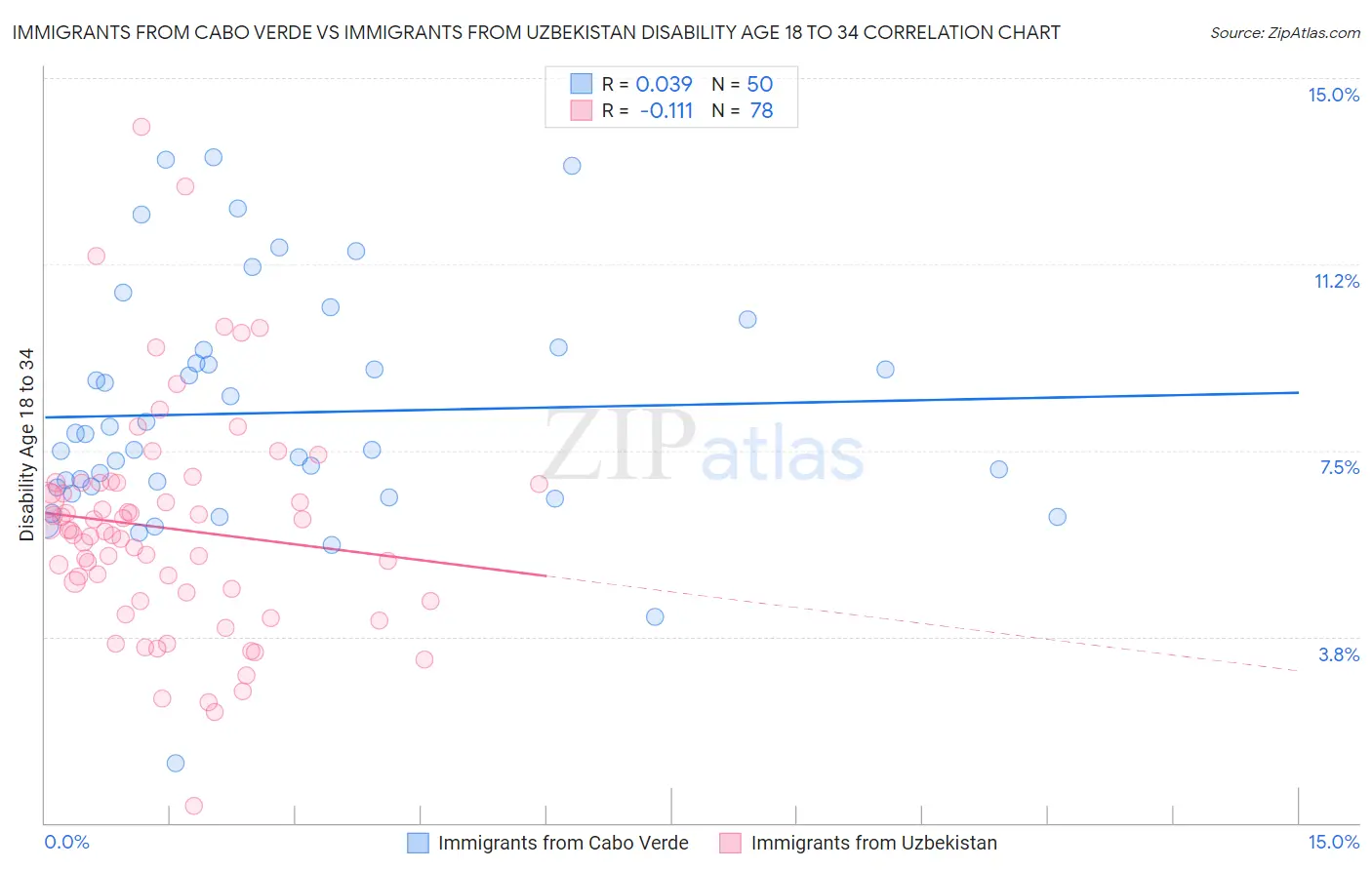 Immigrants from Cabo Verde vs Immigrants from Uzbekistan Disability Age 18 to 34