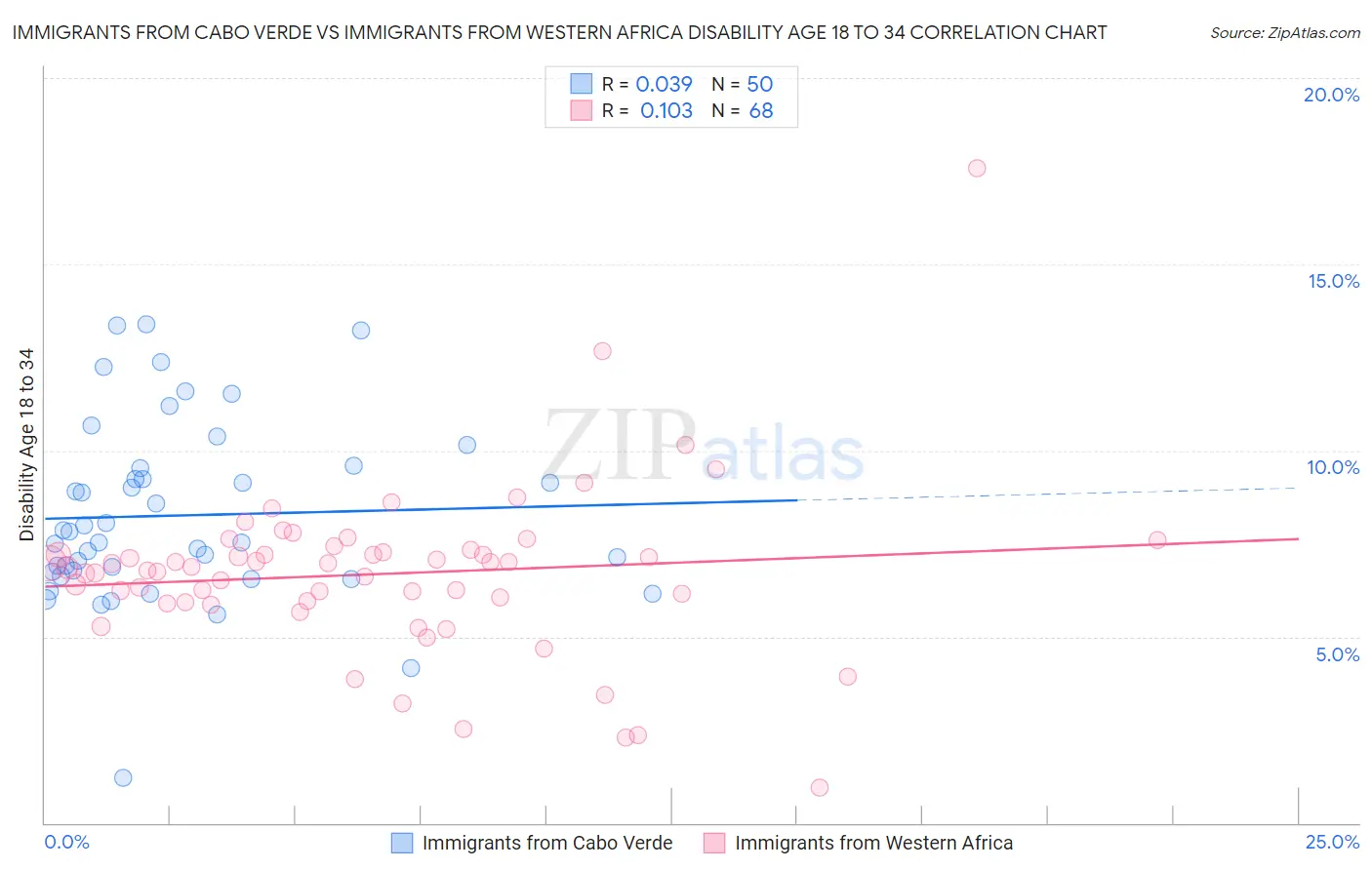 Immigrants from Cabo Verde vs Immigrants from Western Africa Disability Age 18 to 34