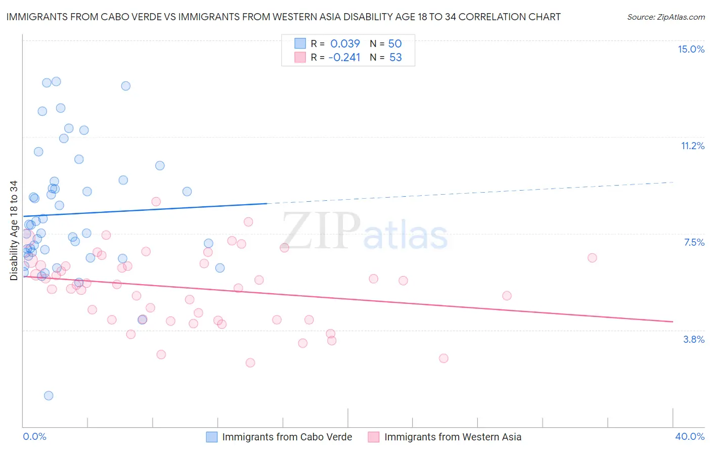 Immigrants from Cabo Verde vs Immigrants from Western Asia Disability Age 18 to 34