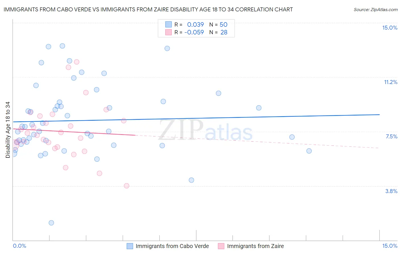 Immigrants from Cabo Verde vs Immigrants from Zaire Disability Age 18 to 34