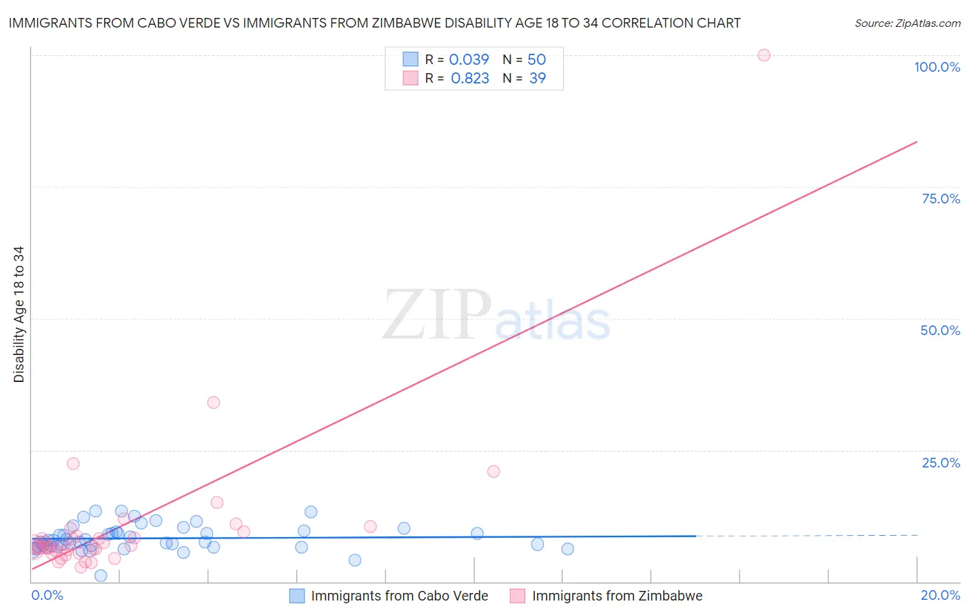 Immigrants from Cabo Verde vs Immigrants from Zimbabwe Disability Age 18 to 34