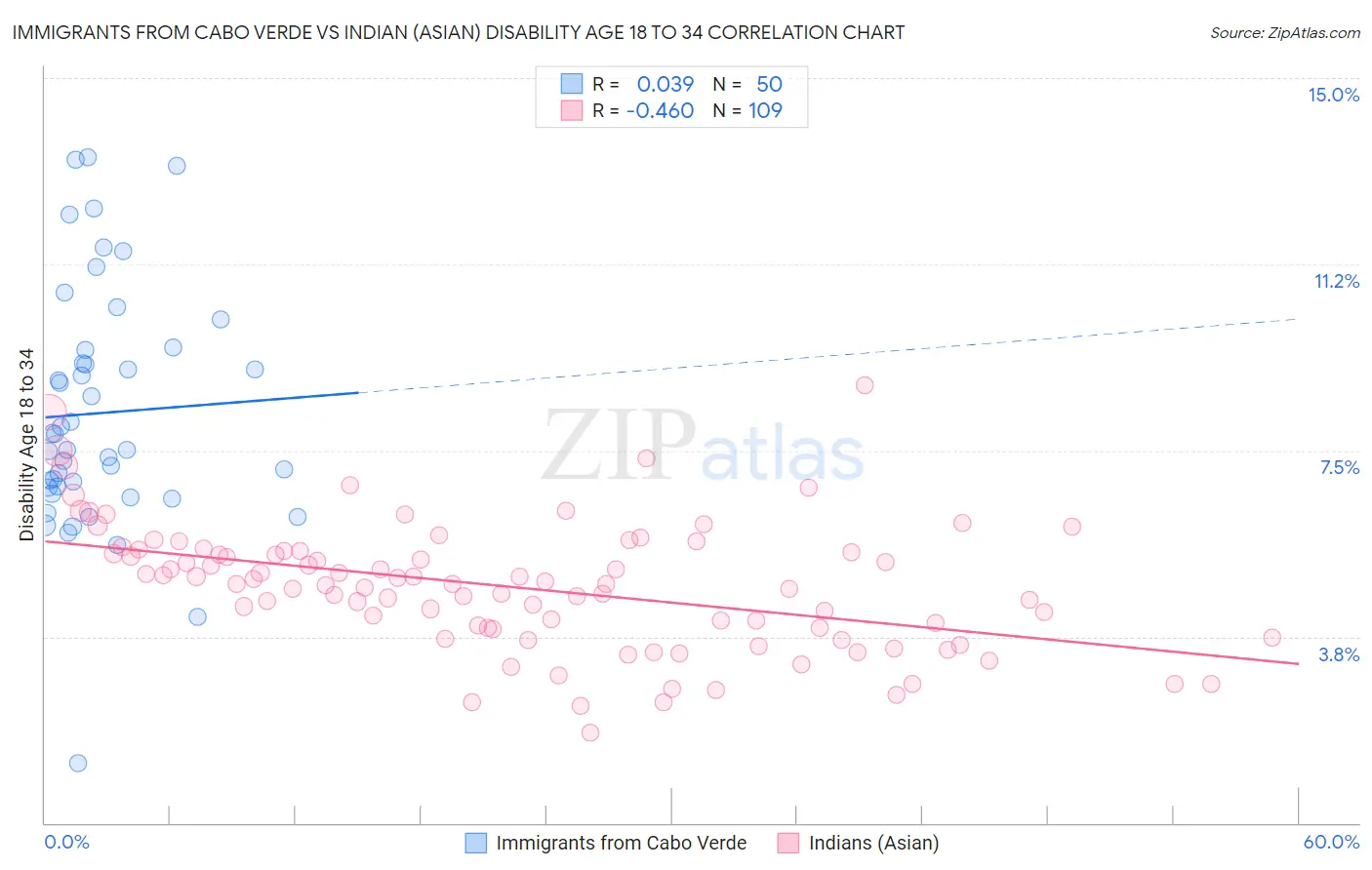 Immigrants from Cabo Verde vs Indian (Asian) Disability Age 18 to 34