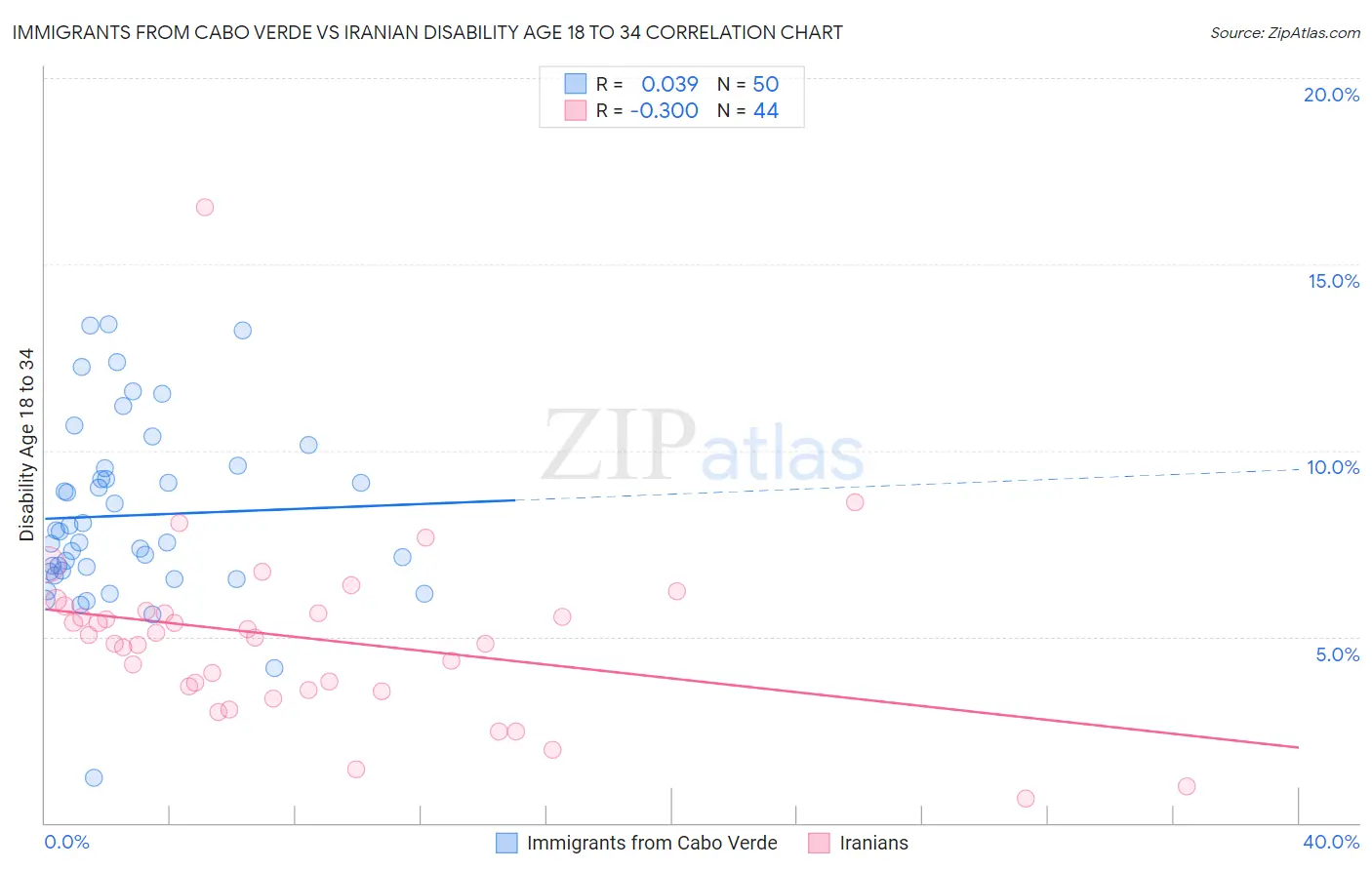 Immigrants from Cabo Verde vs Iranian Disability Age 18 to 34