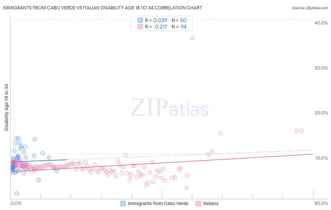 Immigrants from Cabo Verde vs Italian Disability Age 18 to 34