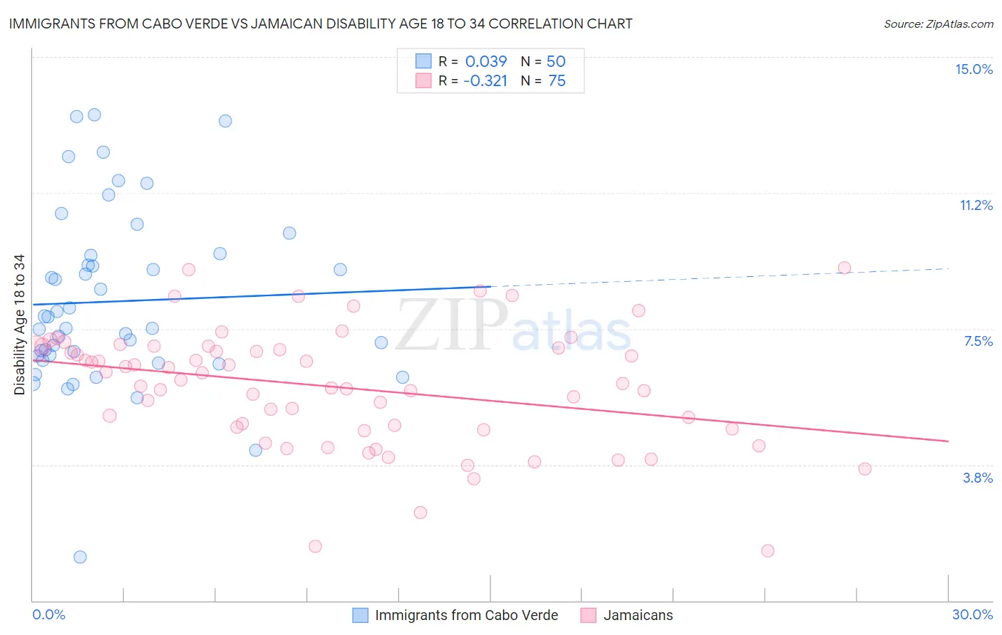 Immigrants from Cabo Verde vs Jamaican Disability Age 18 to 34