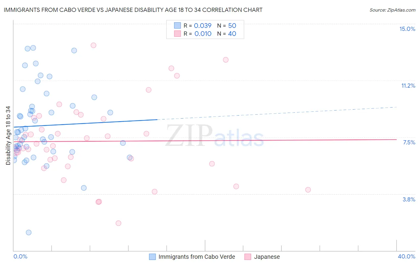 Immigrants from Cabo Verde vs Japanese Disability Age 18 to 34