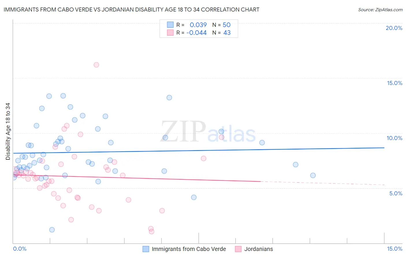 Immigrants from Cabo Verde vs Jordanian Disability Age 18 to 34