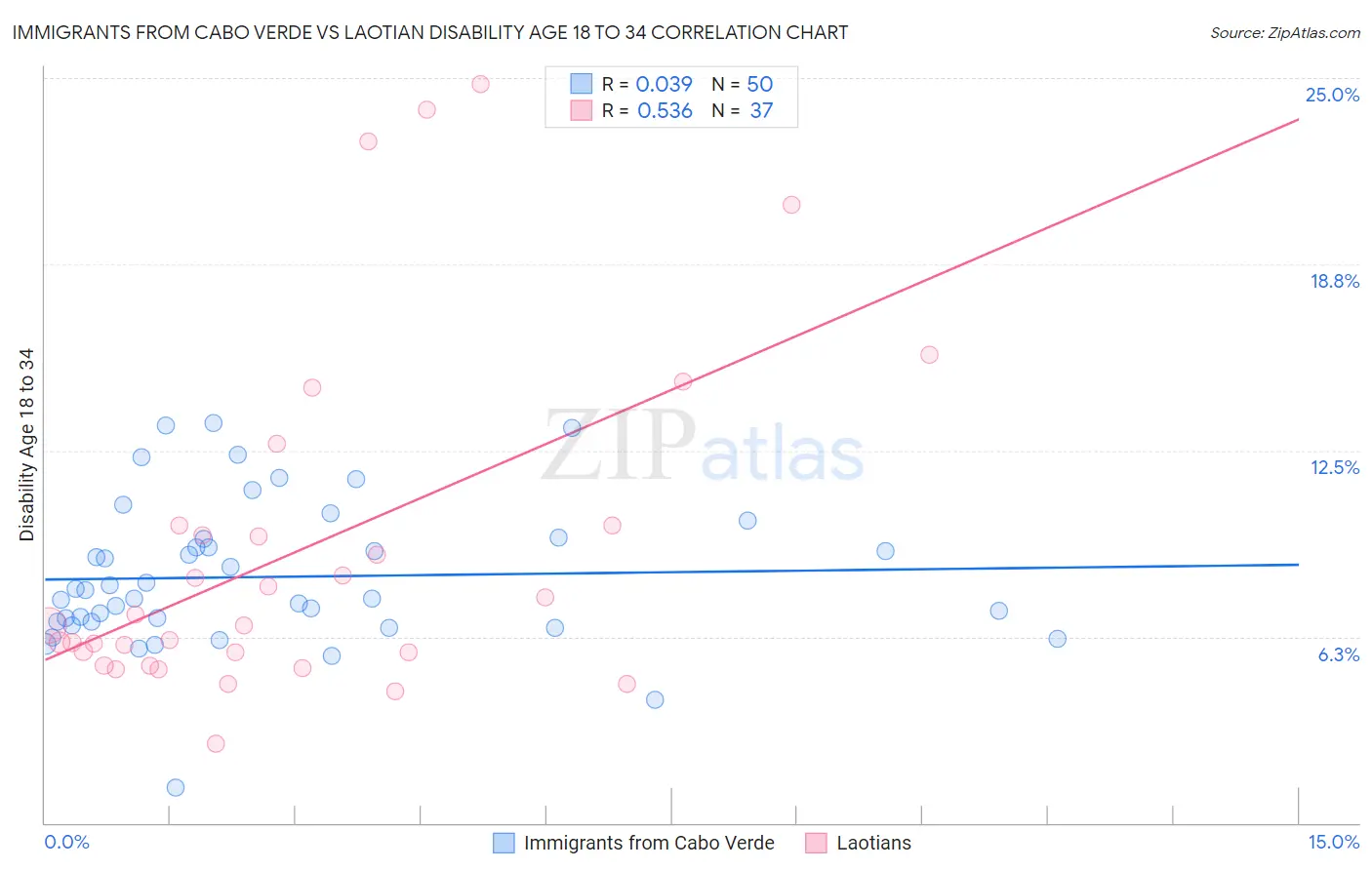 Immigrants from Cabo Verde vs Laotian Disability Age 18 to 34