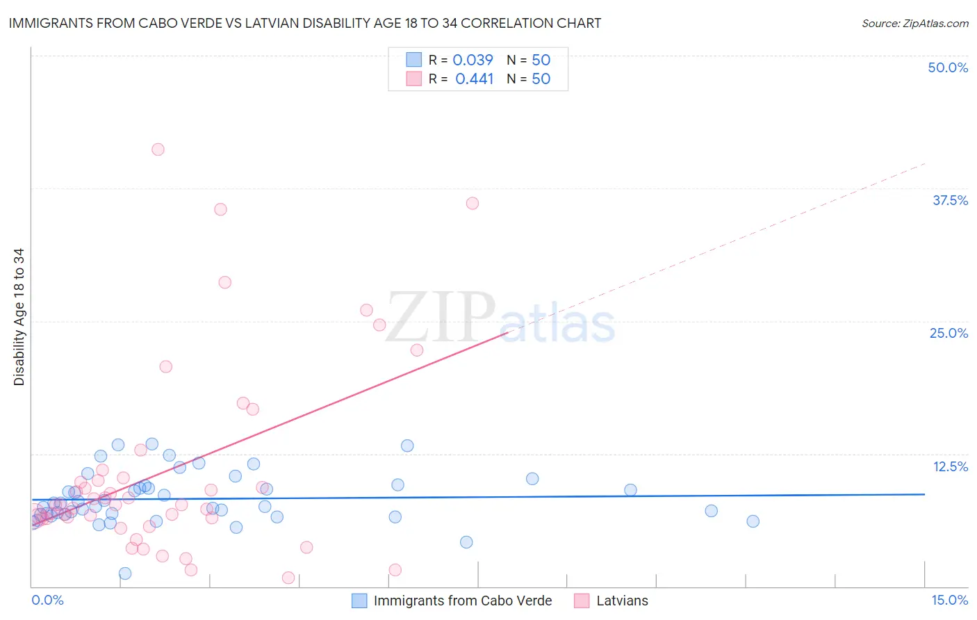 Immigrants from Cabo Verde vs Latvian Disability Age 18 to 34