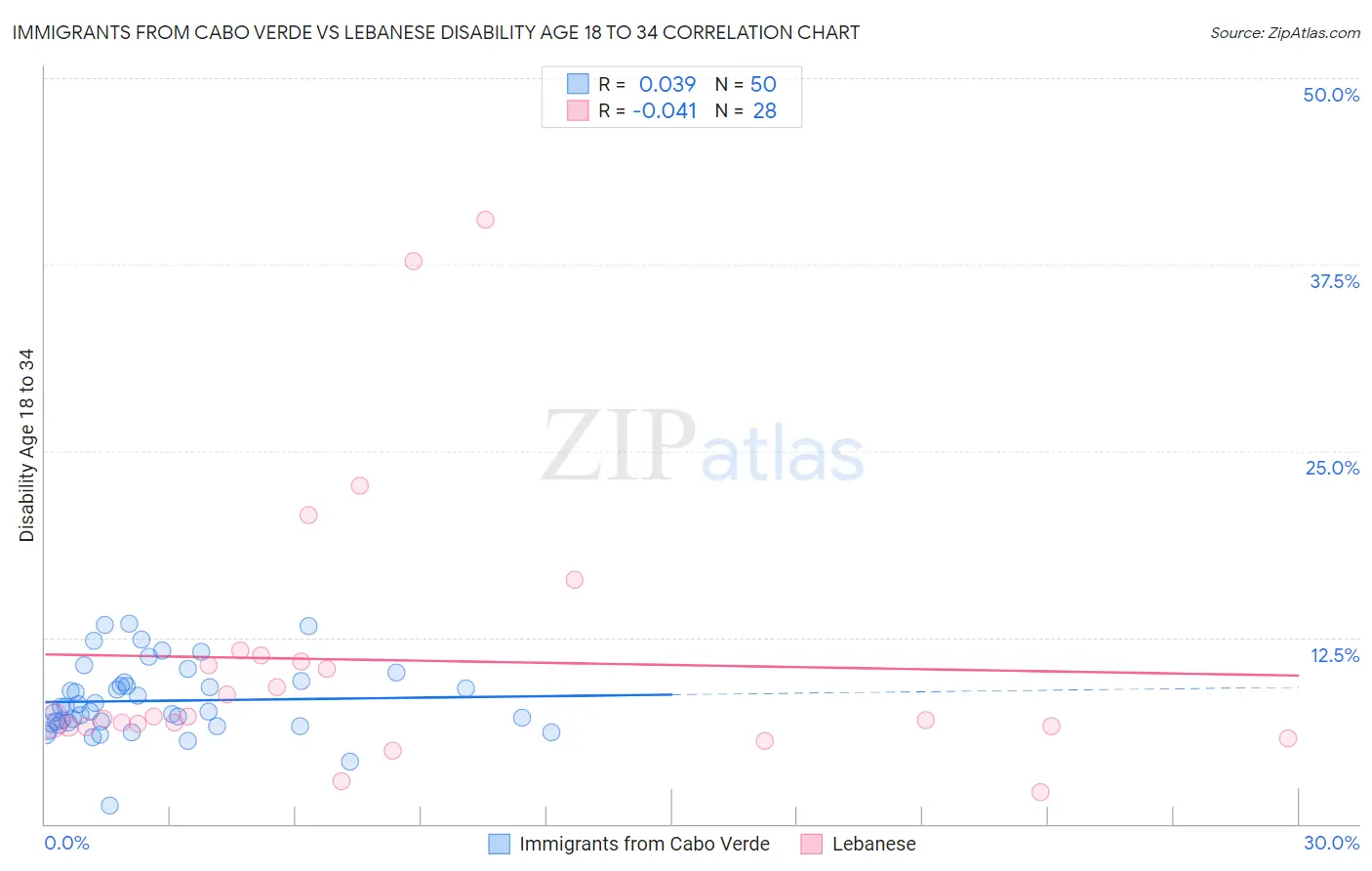 Immigrants from Cabo Verde vs Lebanese Disability Age 18 to 34