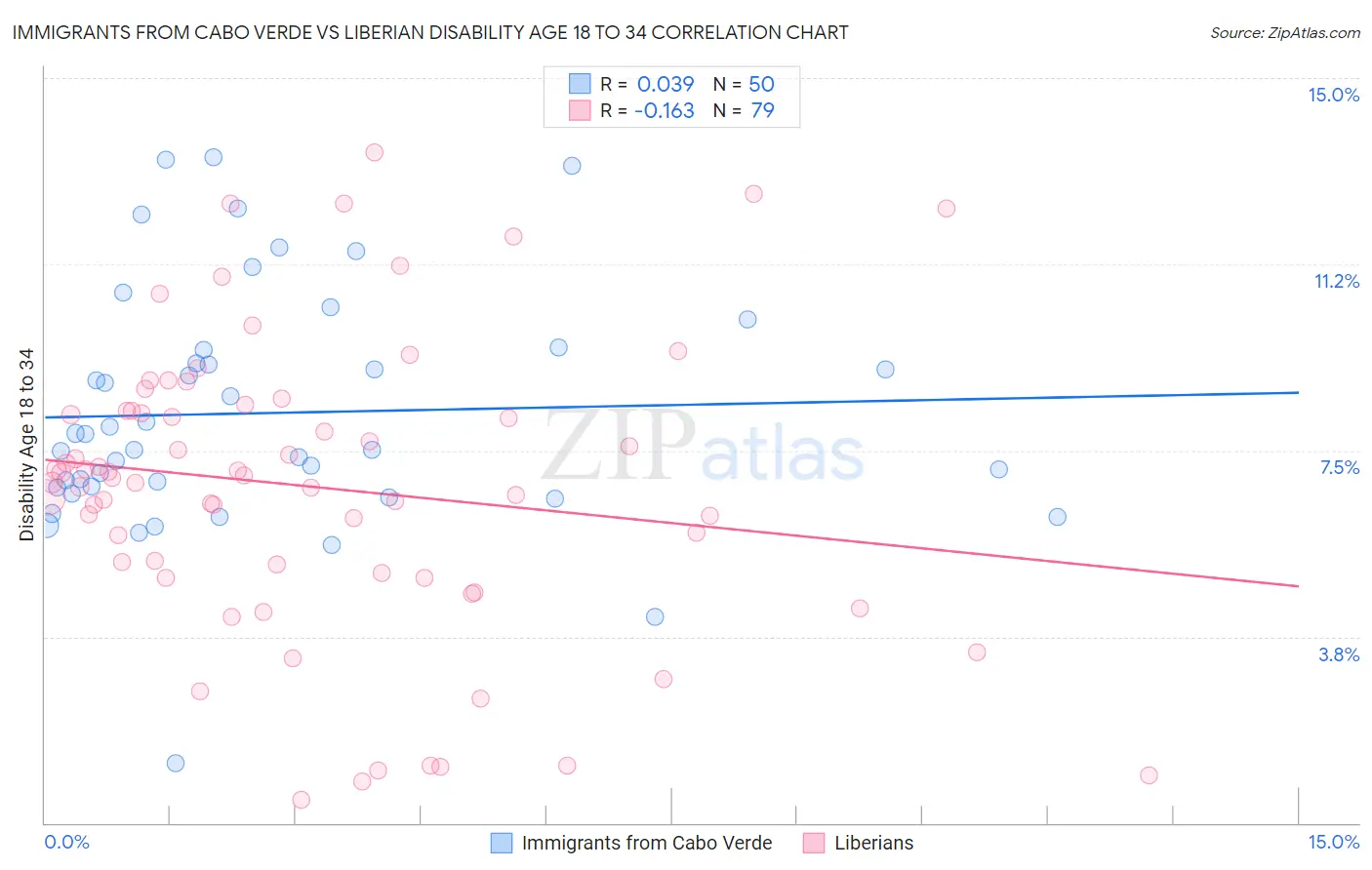 Immigrants from Cabo Verde vs Liberian Disability Age 18 to 34